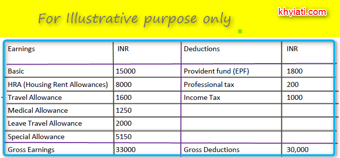How you understand your basic salary structure : Indian Context